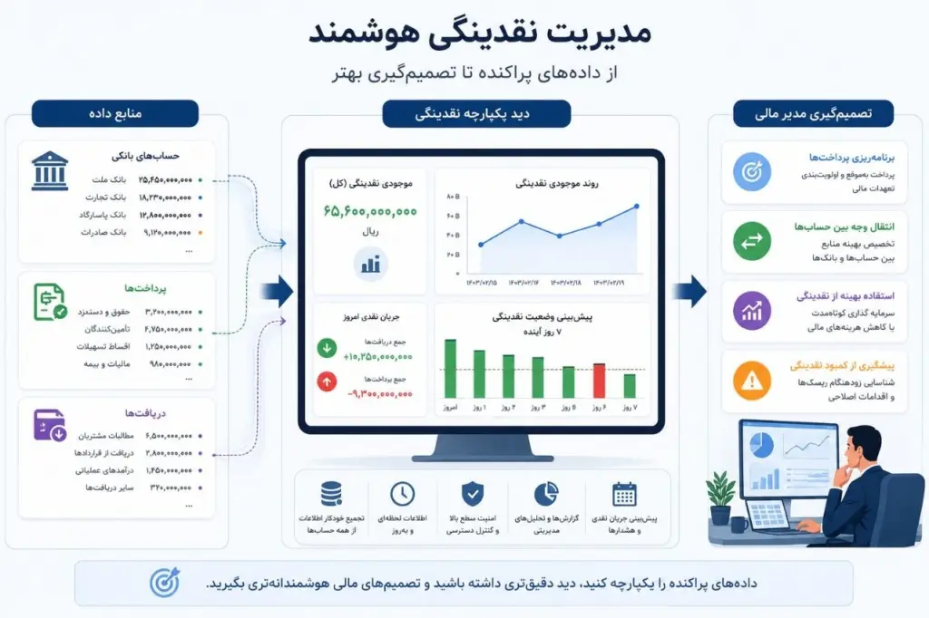 مدیریت نقدینگی سازمان